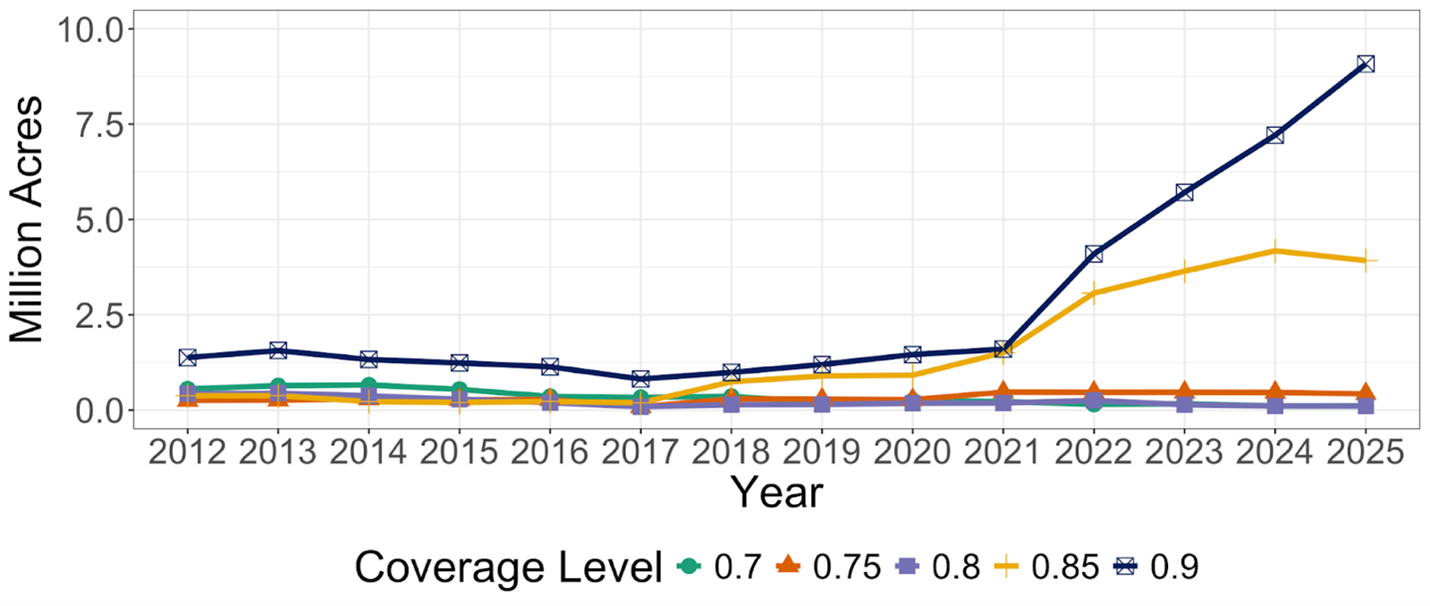 Figure 1: Annual PRF Insured Acres by Coverage Levels in Montana