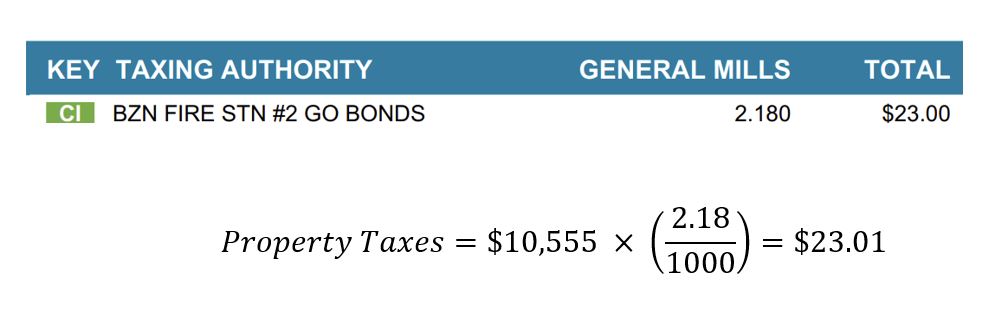 Bozeman's Fire Station #2 relocation required smaller debt payments in 2022 than in 2023. As construction progressed, debt payments increased, resulting in higher property taxe.b  For the example property, the taxable value increased to $10,555 in 2023. The city assessed a tax of 2.18 mills to finance this debt, meaning the property owner pays $23 for the fire station, a $17 increase from the previous year