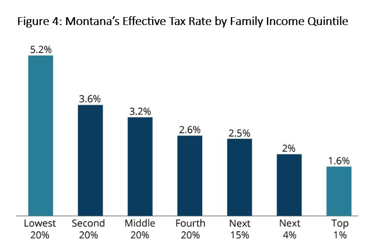 Figure 4:  Montana's Effective Tax Rater by Family Income Quintile