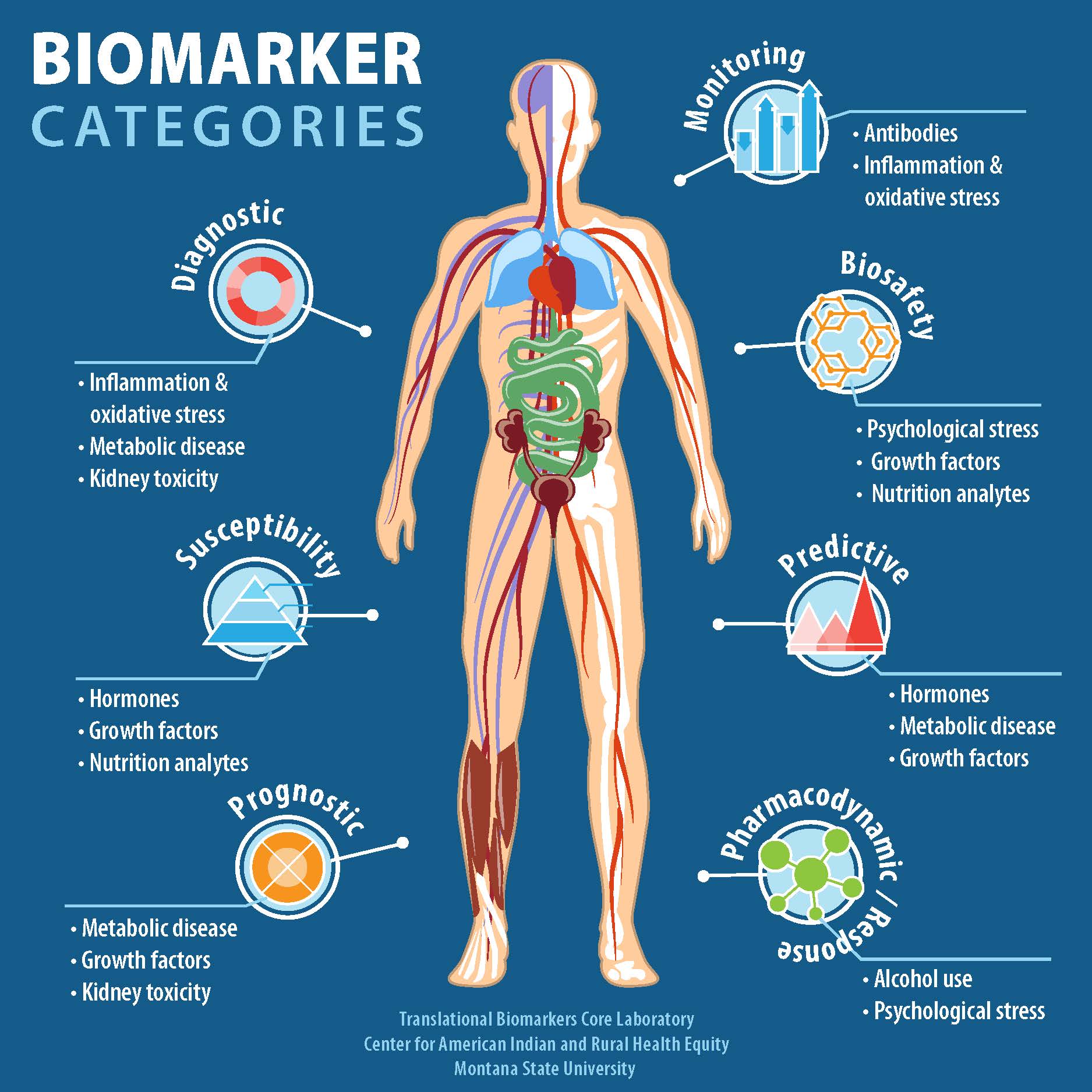 Biomarker categories