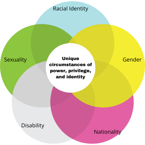 Identity venn diagram