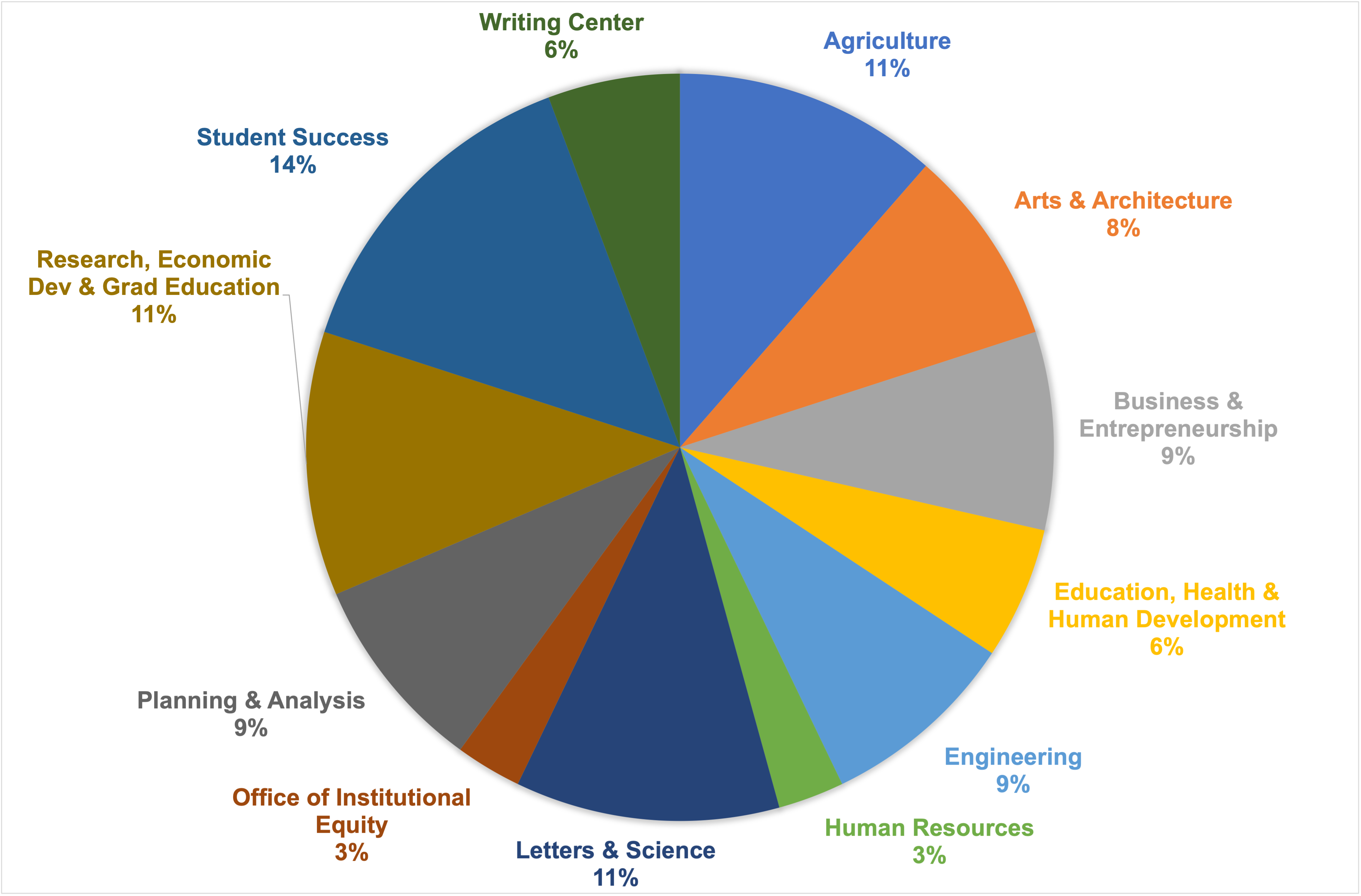 Pie chart of the what departments people come from: