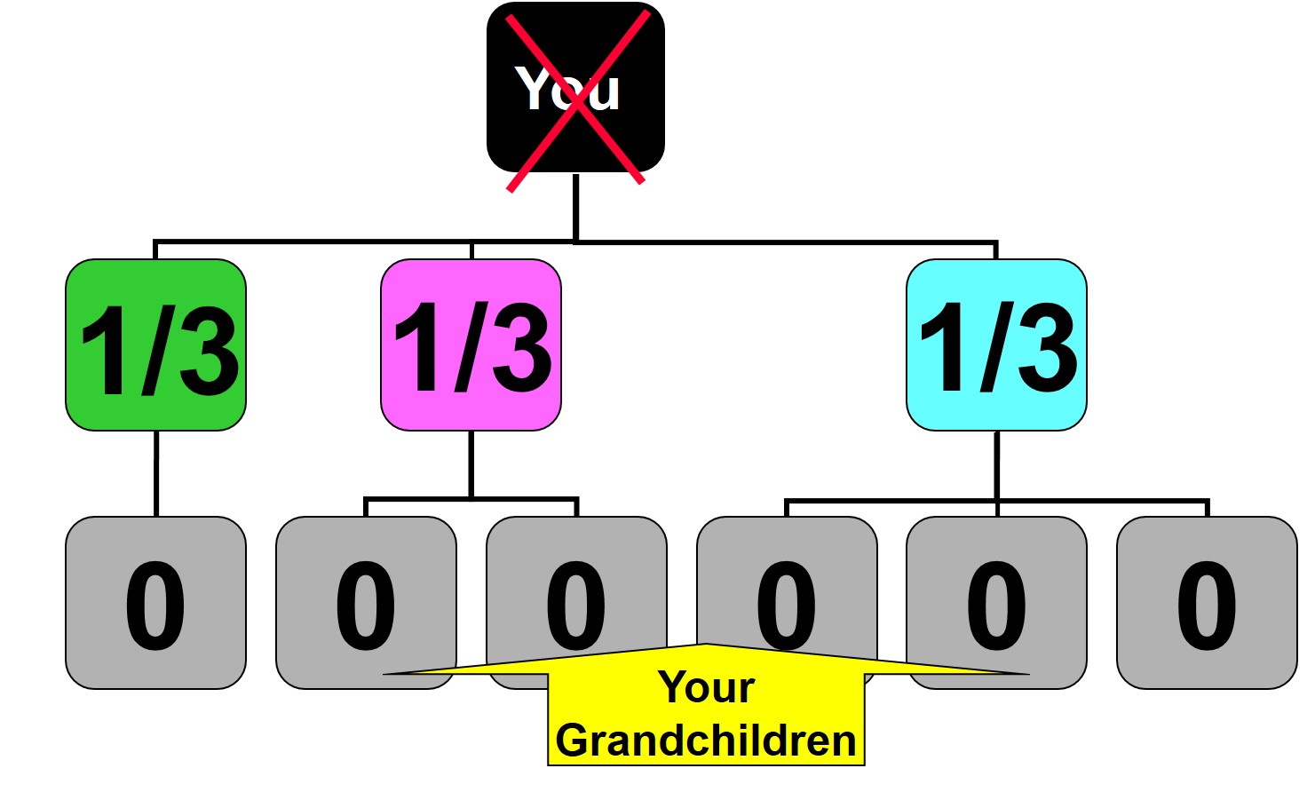 Single Having Living Children and Grandchildren