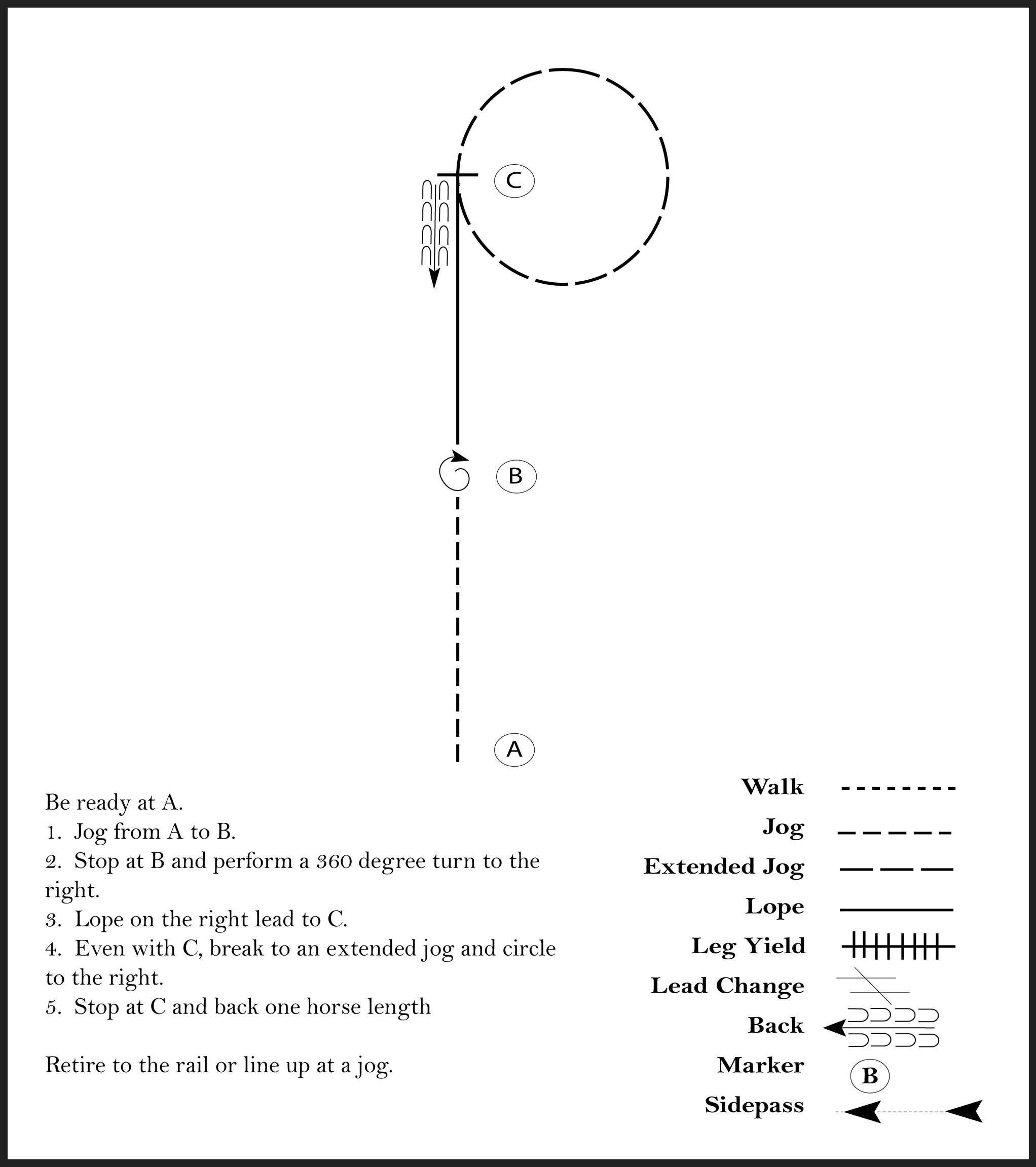 This diagram shows a pattern for a rider where they jog, perform a 360 degree turn, lope, extended jog and circle to the right, stop, and back one horse length.