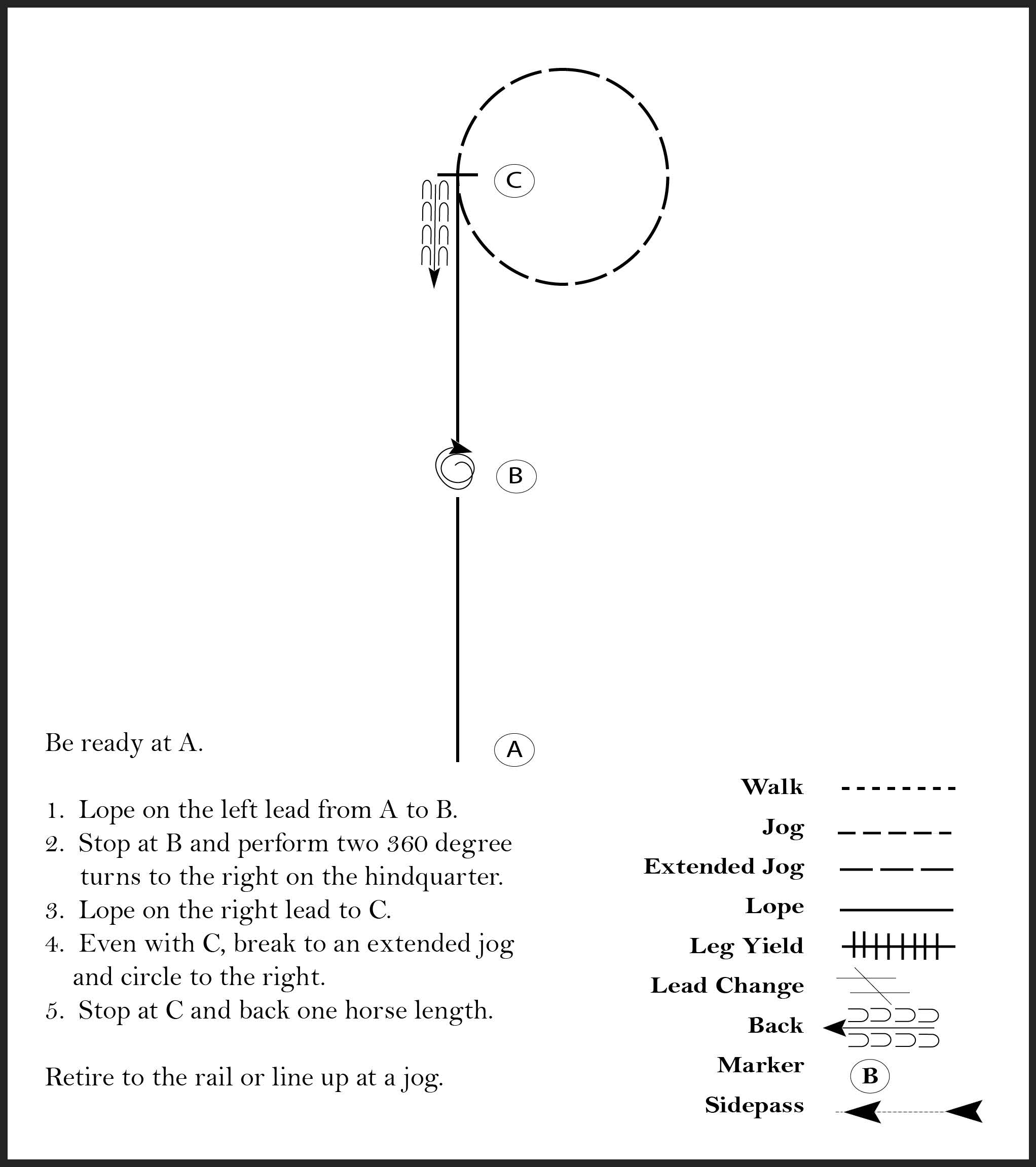 This diagram shows a pattern for a rider where they lope, stop and perform two 360 degree spins to the right, lope, extended jog and circle to the right, stop, and back one horse length.