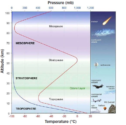 Chart illustrating the vertical structure of Earth's atmosphere from the surface to about 100 kilometers altitude. The atmosphere is divided into four major layers: troposphere, stratosphere, mesosphere, and thermosphere. Temperature generally decreases through the troposphere, increases in the stratosphere because of the ozone layer, decreases again in the mesosphere, and increases sharply in the thermosphere. Atmospheric pressure decreases steadily with altitude. Examples of objects located within different layers include balloons, aircraft, weather phenomena, meteors, and satellites.