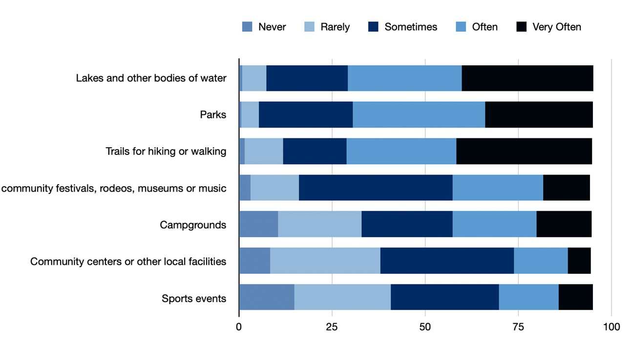 Newcomers Macro/Micro Amenities chart