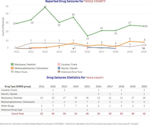 drug seizure stats toole co