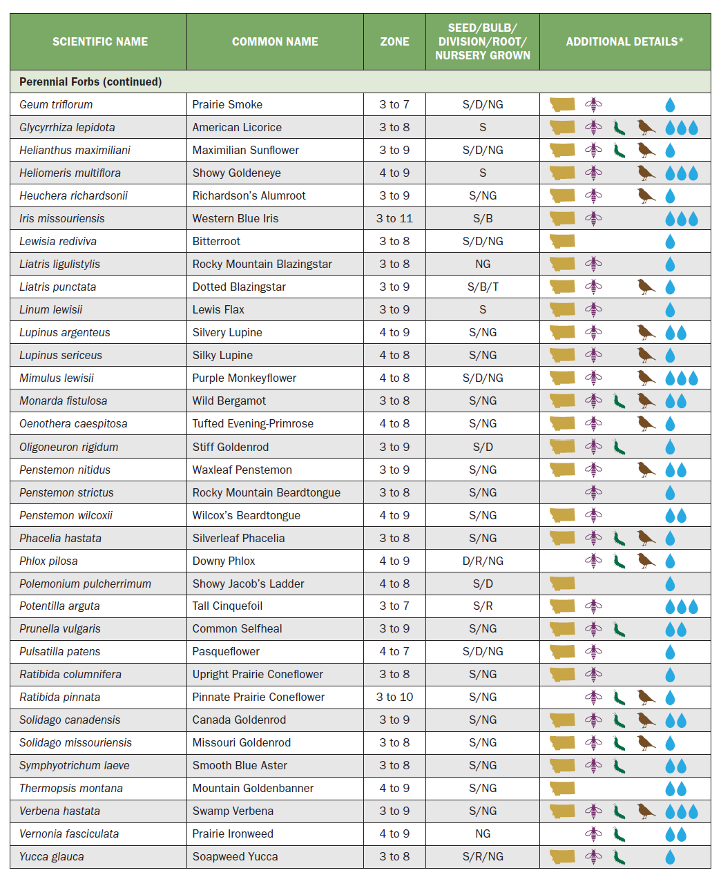 a chart describing native plants