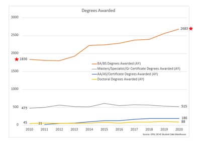 Degrees Awarded