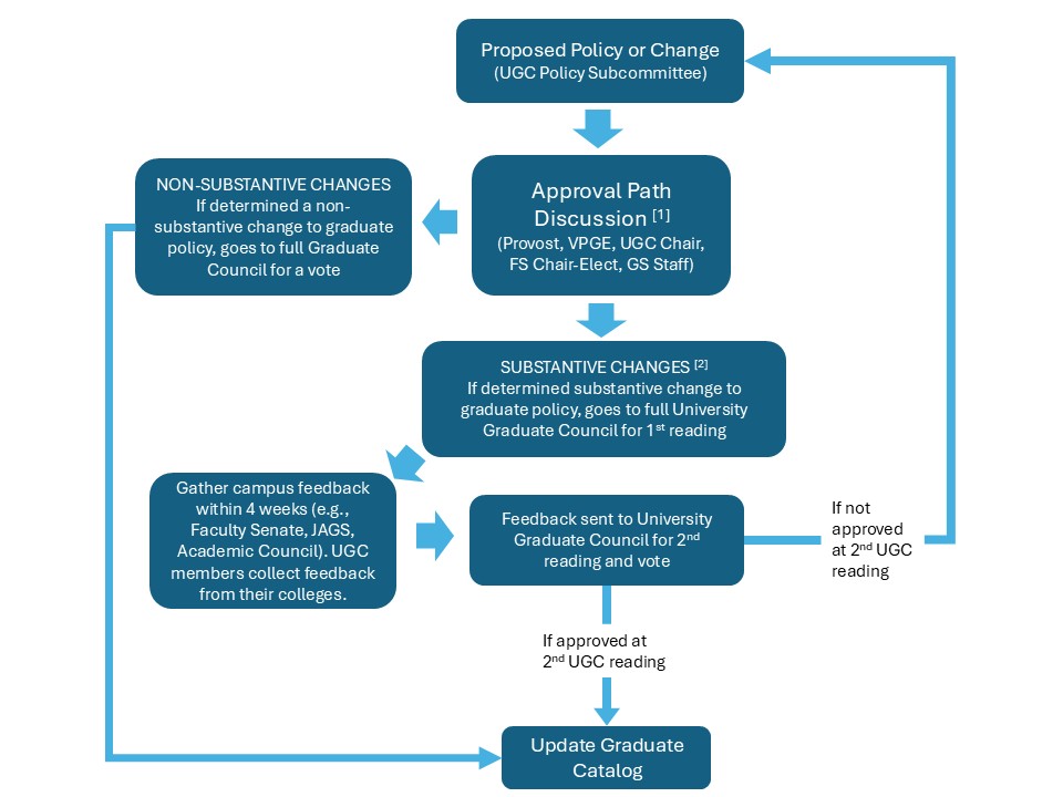 Graduate Policy Approval Process Graduate Policy Approval Process