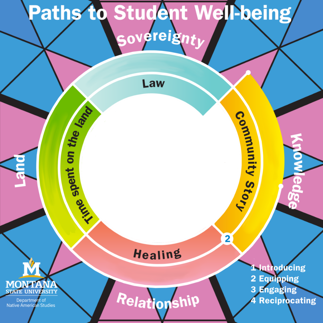 Round 2 of the SWBM illustrating Equipping through Community Story, Healing, Time Spent on the Land, and Law.