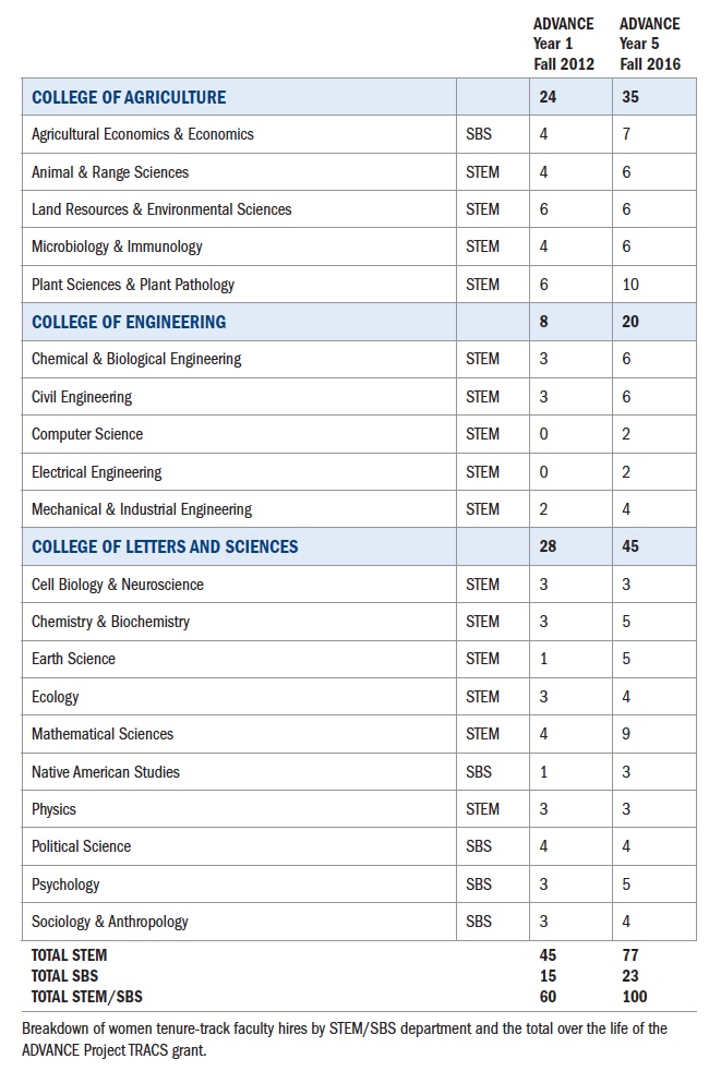 Change in Tenured/Tenure-Track Women at Montana State University