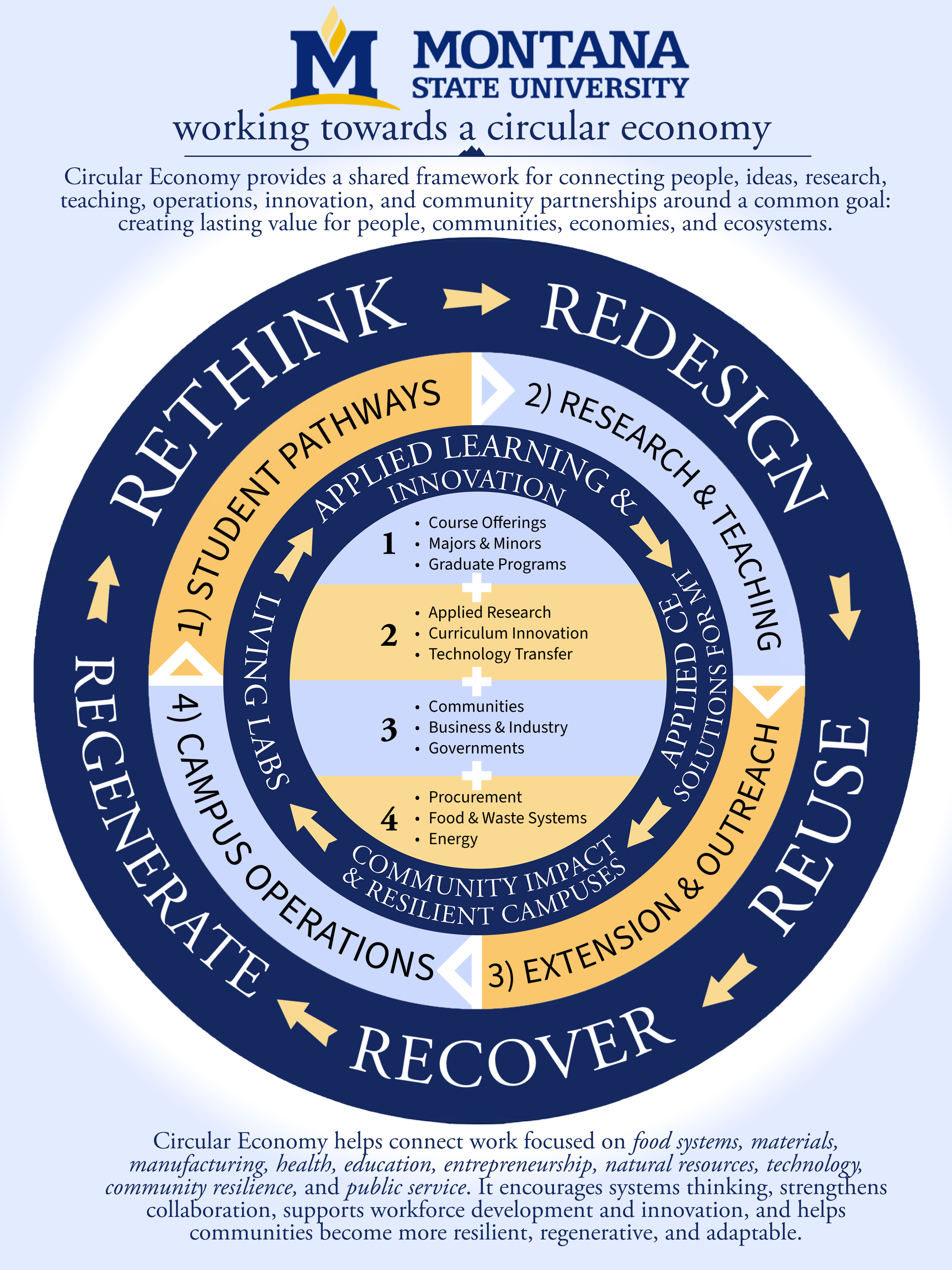 Circular Economy at MSU Circular Economy at MSU