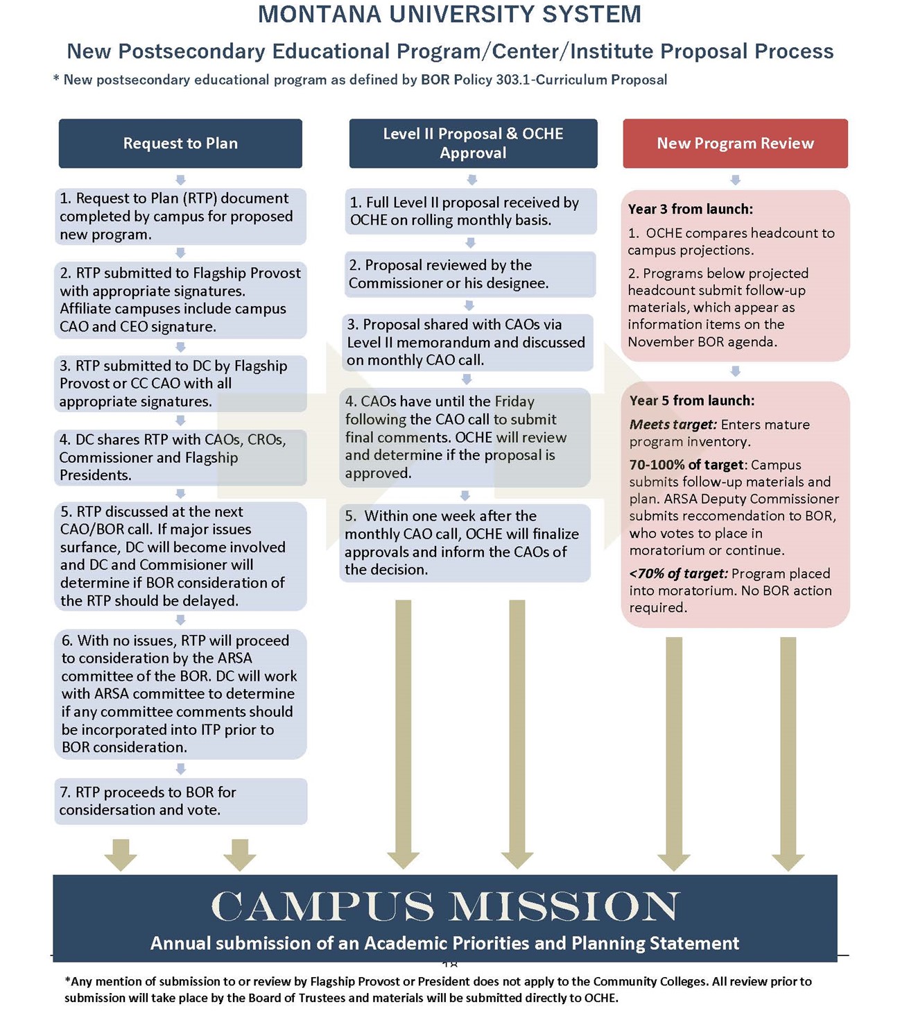 MUS Proposal Process