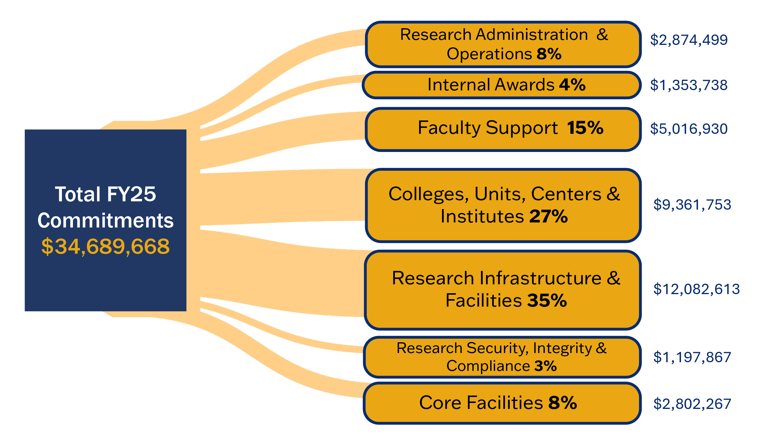 FY25 Commitments 