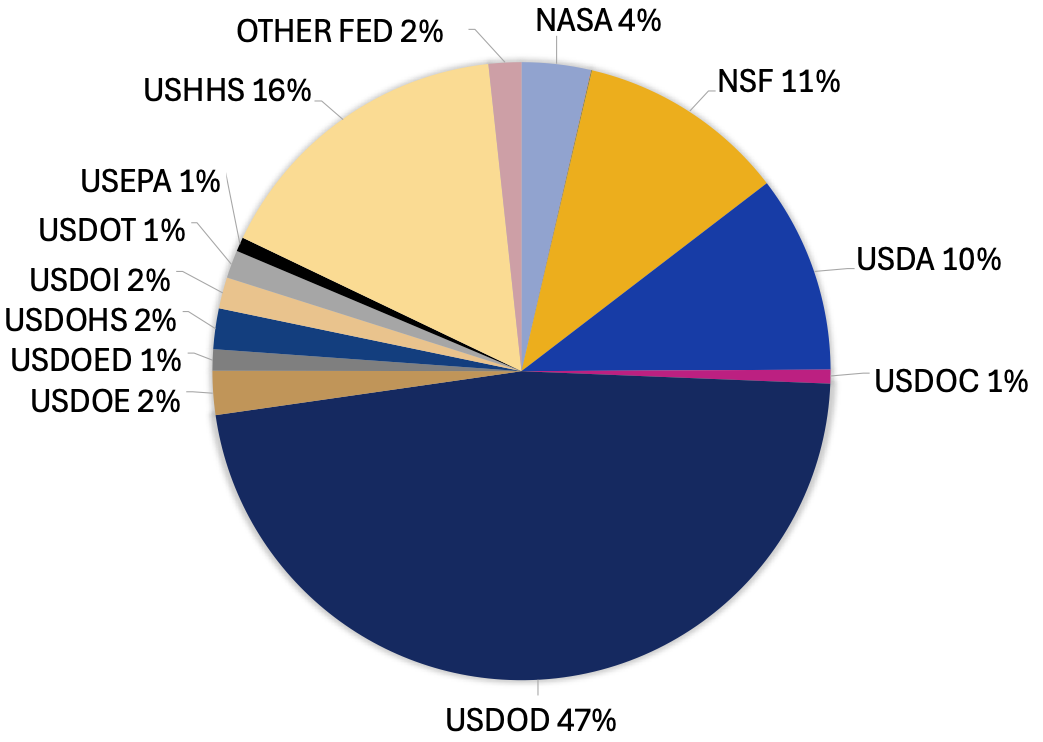 Federal Agency Breakdown 
