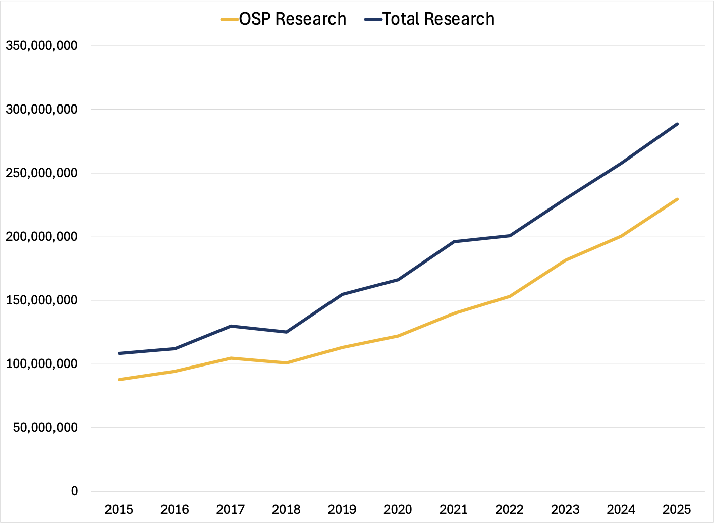 research expenditures from 2015-2025