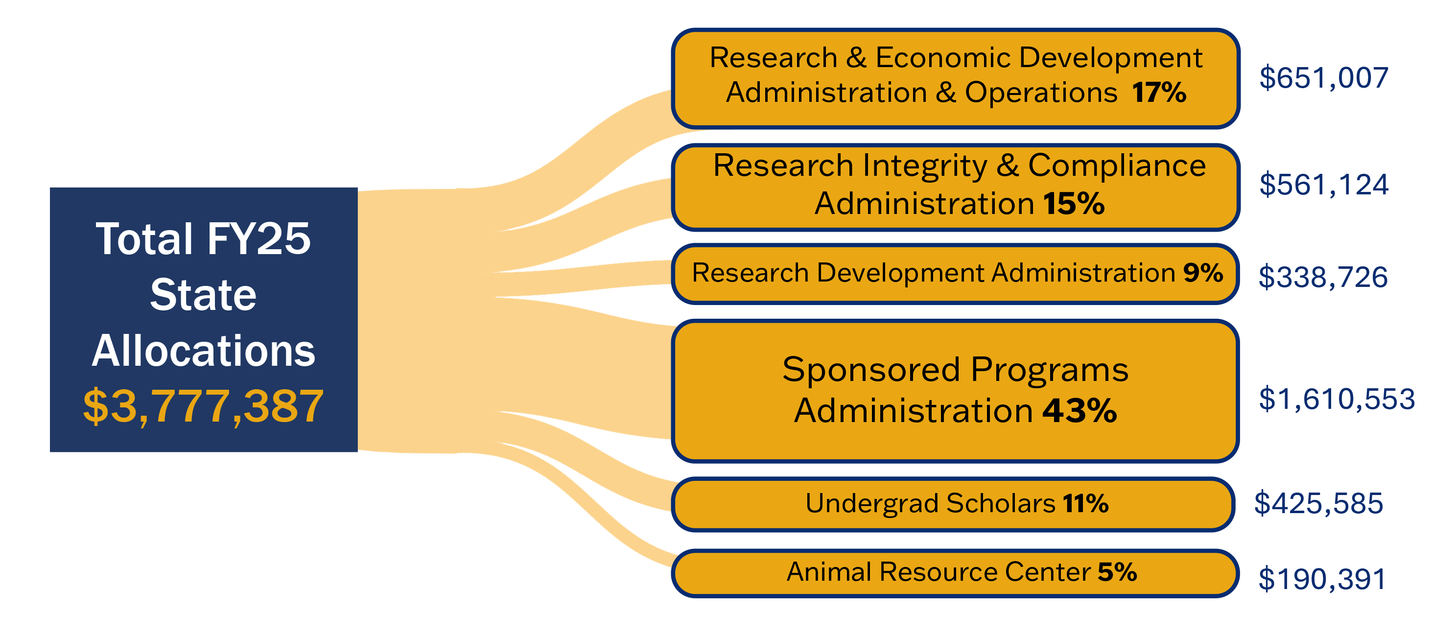 State Allocations for State-Funded Personnel: