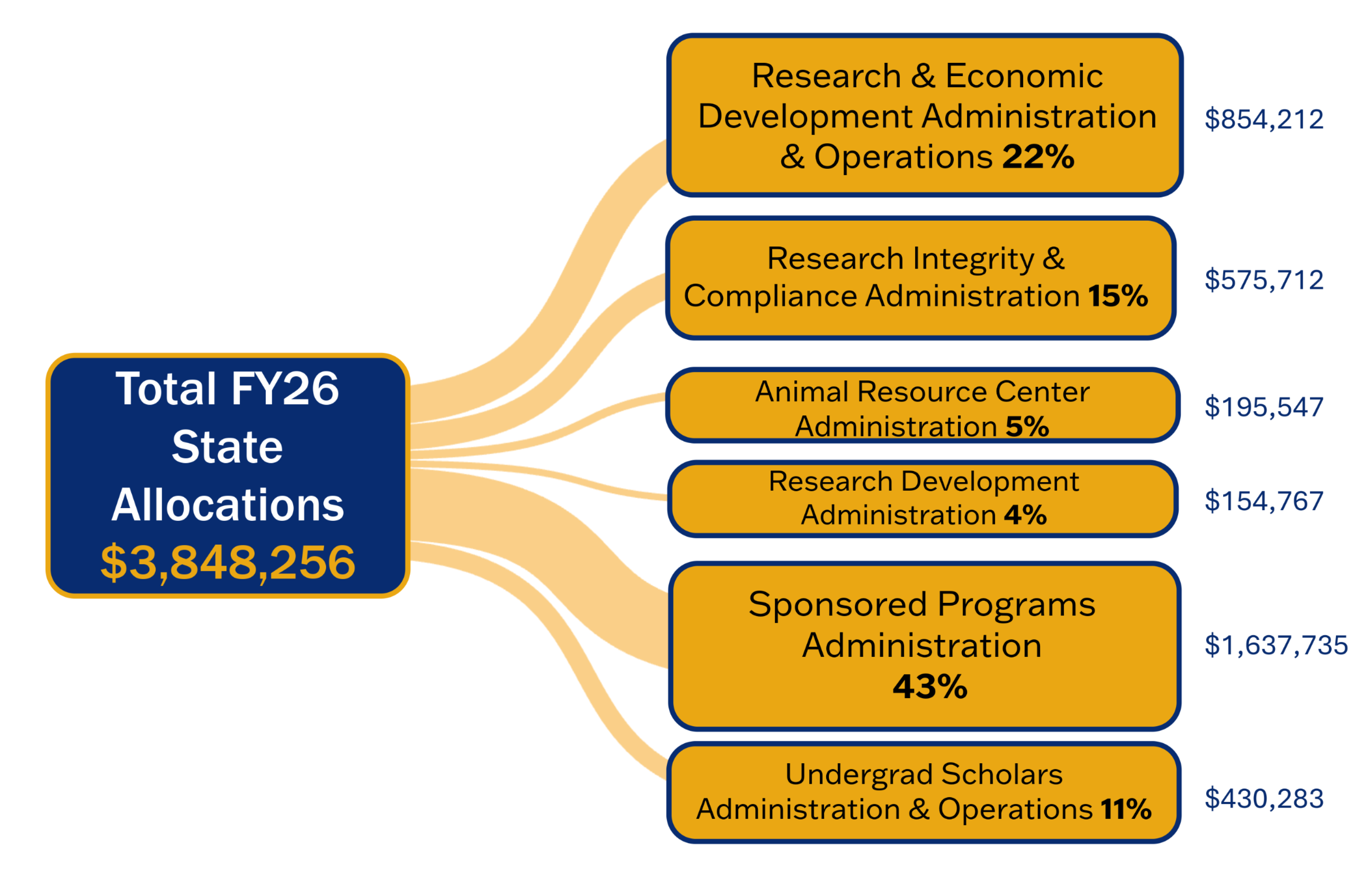 A chart showing break down of total FY26 state allocations $3,848,256, broken down to 22% for research admin and operations, 15% for research integrity and compliance admin, 5% for Animal resource center admin, 4% for research development, 43% for sponsored programs, 11% for undergrad scholars