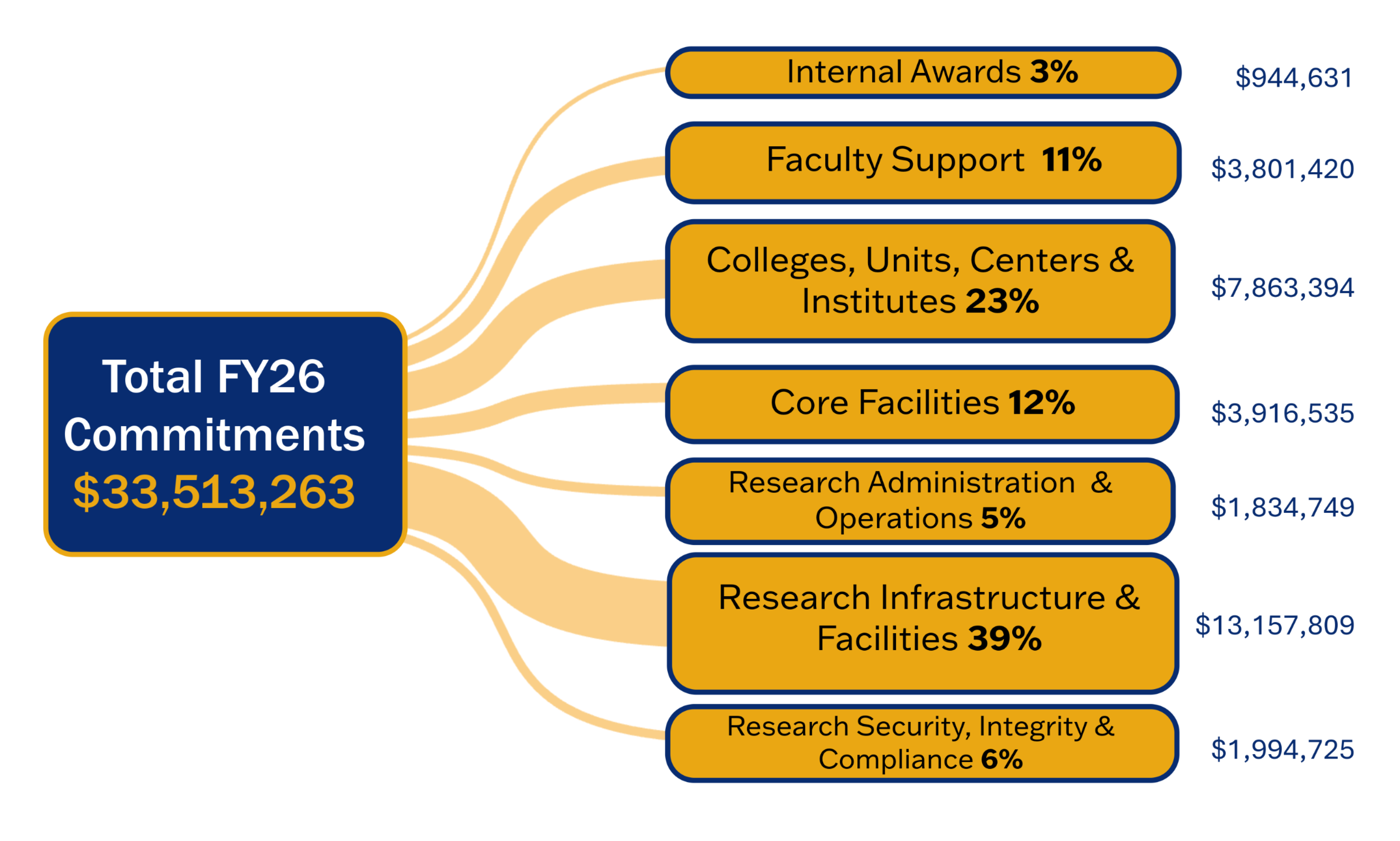 A chart showing break down of total FY26 Commitments $33,513,263, broken down to 3% for Internal Awards, 11% for faculty support, 23% for Colleges, Units, Centers, and Institutes, 12% for Core Facilities, 5% for research admins and operations, 39% for research infrastructure, 6% for research security and compliance.