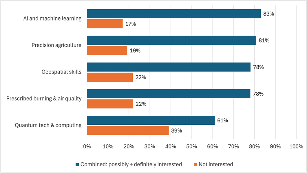 horizontal bar chart showing interest in educational resources or PD, with AI and machine learning being of most interest and quantum tech & computing being of least interest